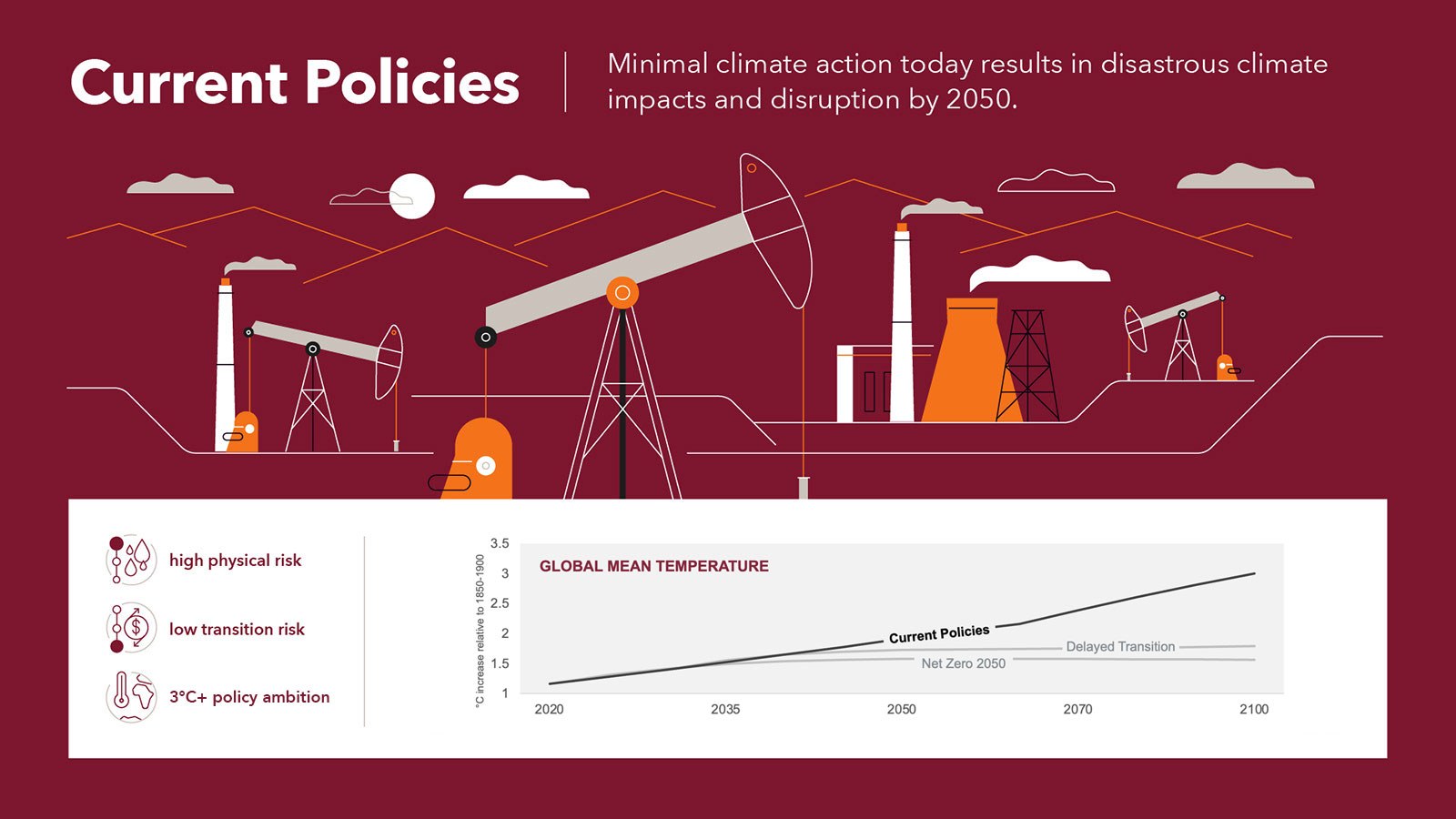 Scenario 1: Current Policies, Minimal climate action today results in disastrous climate impacts and disruption by 2050.