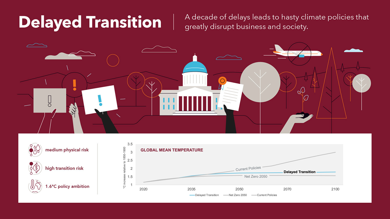Scenario 3: Delayed Transition, A decade of delays leads to hasty climate policies that greatly disrupt business and society.