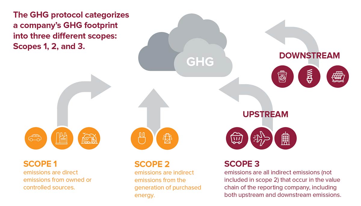 Climate Action In The Value Chain Reducing Scope 3 Emissions And 