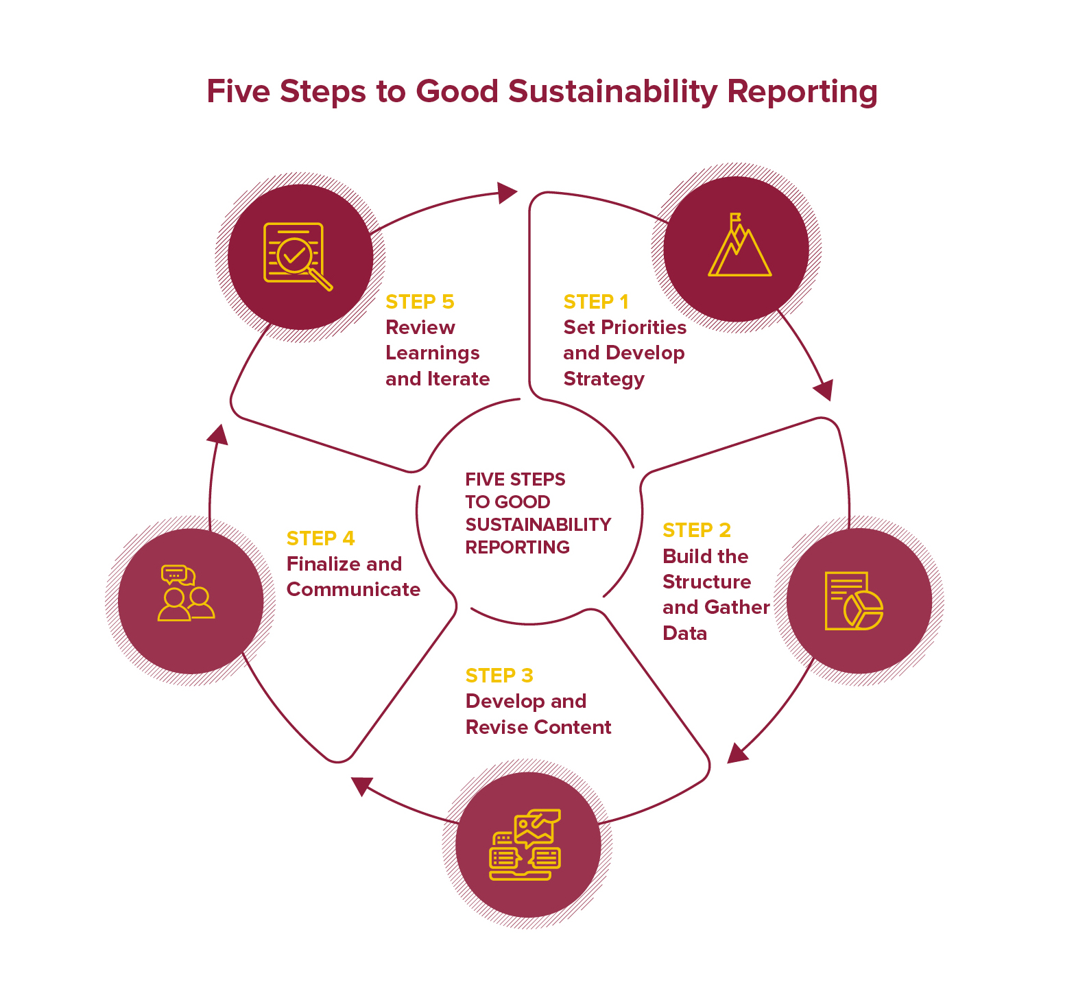 Five Steps to Sustainability Reporting