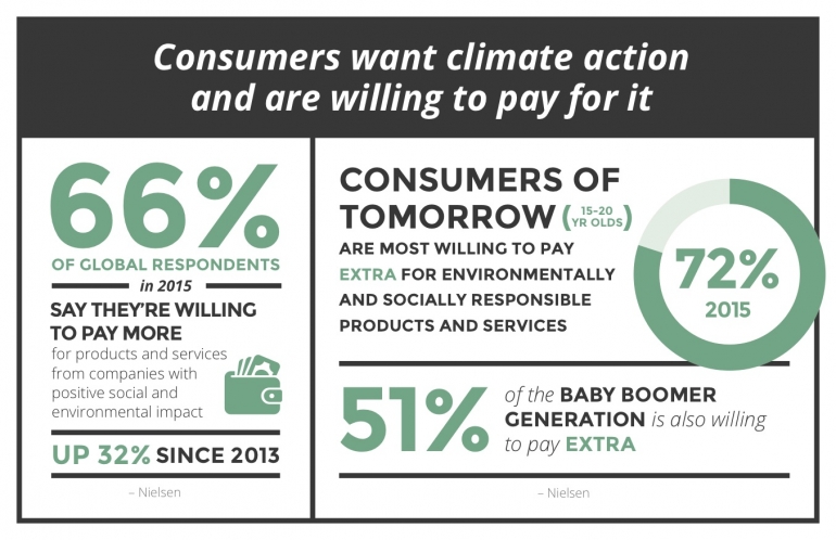 Investors, Consumers, and Markets Demand Climate Action: Four Trends ...